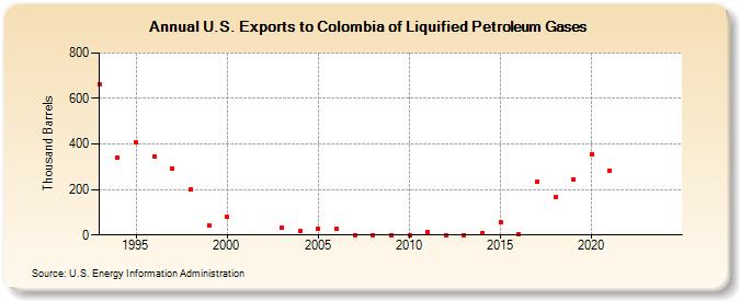 U.S. Exports to Colombia of Liquified Petroleum Gases (Thousand Barrels)