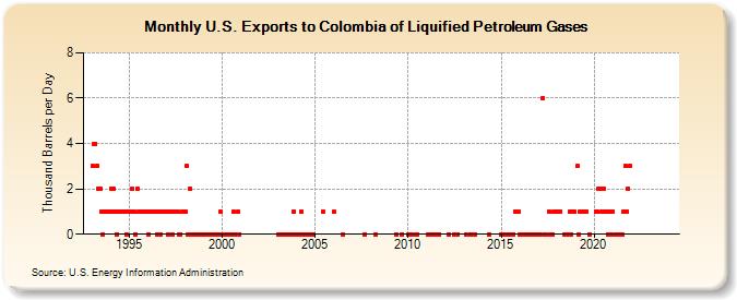 U.S. Exports to Colombia of Liquified Petroleum Gases (Thousand Barrels per Day)