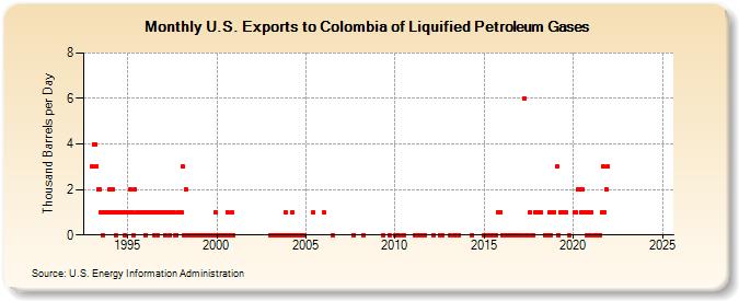 U.S. Exports to Colombia of Liquified Petroleum Gases (Thousand Barrels per Day)