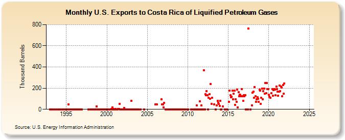 U.S. Exports to Costa Rica of Liquified Petroleum Gases (Thousand Barrels)