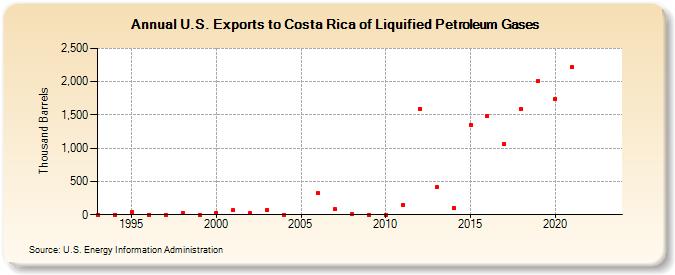 U.S. Exports to Costa Rica of Liquified Petroleum Gases (Thousand Barrels)
