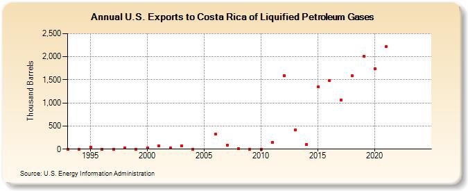 U.S. Exports to Costa Rica of Liquified Petroleum Gases (Thousand Barrels)