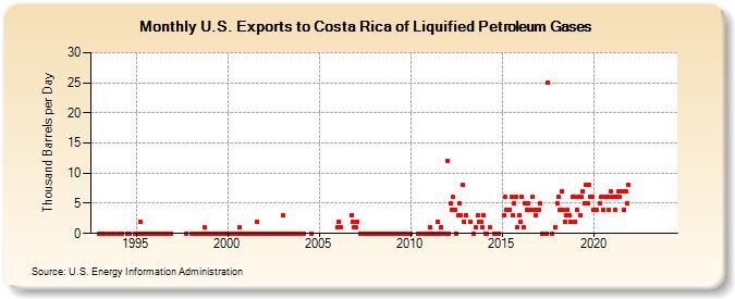 U.S. Exports to Costa Rica of Liquified Petroleum Gases (Thousand Barrels per Day)