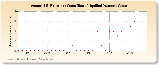 U.S. Exports to Costa Rica of Liquified Petroleum Gases (Thousand Barrels per Day)