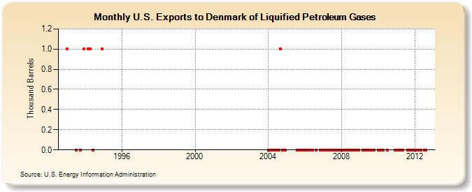 U.S. Exports to Denmark of Liquified Petroleum Gases (Thousand Barrels)