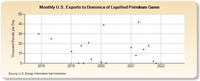 U.S. Exports to Dominica of Liquified Petroleum Gases (Thousand Barrels per Day)