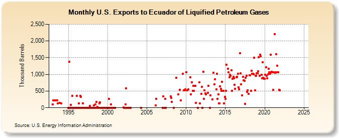 U.S. Exports to Ecuador of Liquified Petroleum Gases (Thousand Barrels)