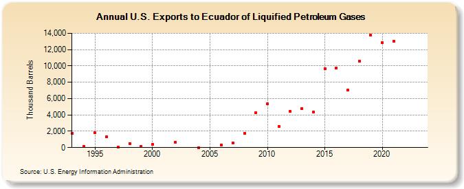 U.S. Exports to Ecuador of Liquified Petroleum Gases (Thousand Barrels)