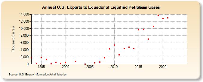 U.S. Exports to Ecuador of Liquified Petroleum Gases (Thousand Barrels)