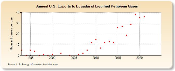 U.S. Exports to Ecuador of Liquified Petroleum Gases (Thousand Barrels per Day)