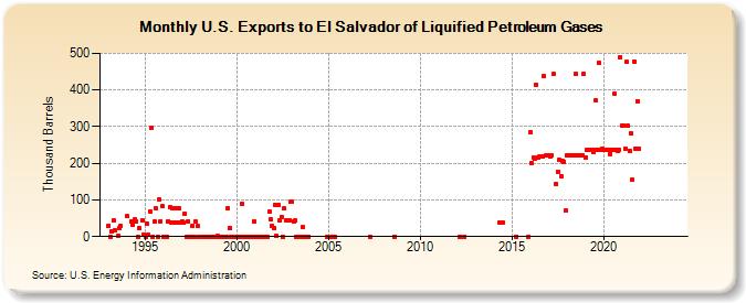 U.S. Exports to El Salvador of Liquified Petroleum Gases (Thousand Barrels)