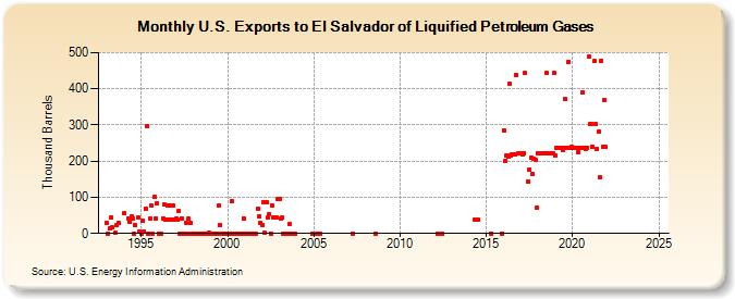 U.S. Exports to El Salvador of Liquified Petroleum Gases (Thousand Barrels)