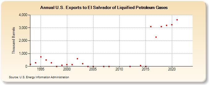 U.S. Exports to El Salvador of Liquified Petroleum Gases (Thousand Barrels)