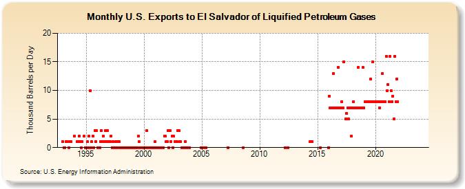 U.S. Exports to El Salvador of Liquified Petroleum Gases (Thousand Barrels per Day)
