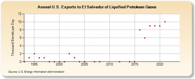 U.S. Exports to El Salvador of Liquified Petroleum Gases (Thousand Barrels per Day)