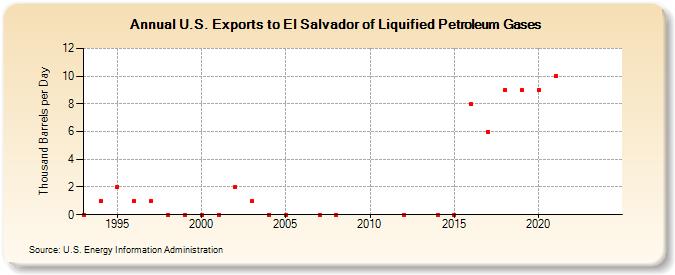 U.S. Exports to El Salvador of Liquified Petroleum Gases (Thousand Barrels per Day)