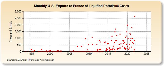 U.S. Exports to France of Liquified Petroleum Gases (Thousand Barrels)
