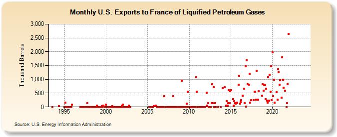 U.S. Exports to France of Liquified Petroleum Gases (Thousand Barrels)