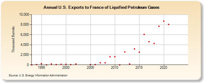 U.S. Exports to France of Liquified Petroleum Gases (Thousand Barrels)