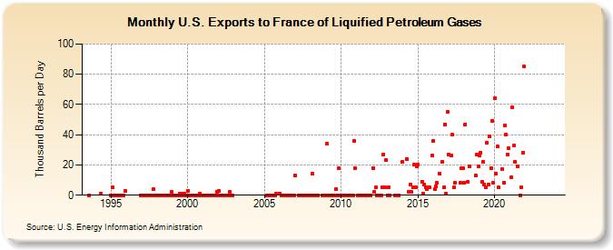 U.S. Exports to France of Liquified Petroleum Gases (Thousand Barrels per Day)