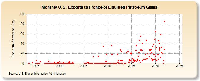 U.S. Exports to France of Liquified Petroleum Gases (Thousand Barrels per Day)