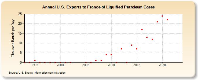 U.S. Exports to France of Liquified Petroleum Gases (Thousand Barrels per Day)