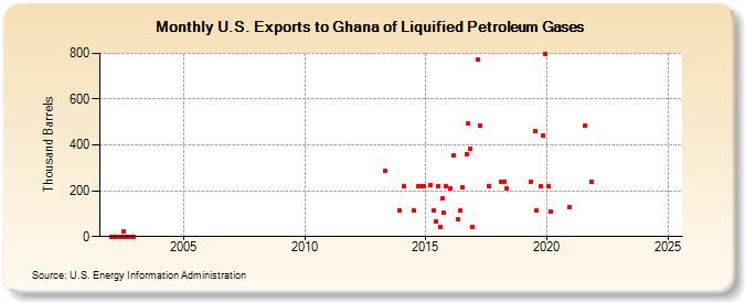 U.S. Exports to Ghana of Liquified Petroleum Gases (Thousand Barrels)