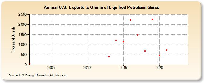 U.S. Exports to Ghana of Liquified Petroleum Gases (Thousand Barrels)