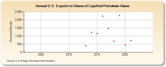 U.S. Exports to Ghana of Liquified Petroleum Gases (Thousand Barrels)