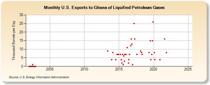 U.S. Exports to Ghana of Liquified Petroleum Gases (Thousand Barrels per Day)