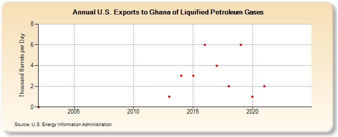 U.S. Exports to Ghana of Liquified Petroleum Gases (Thousand Barrels per Day)