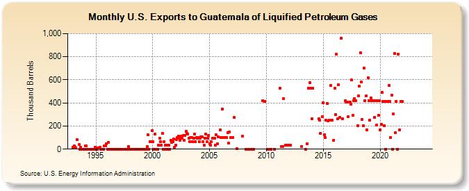 U.S. Exports to Guatemala of Liquified Petroleum Gases (Thousand Barrels)