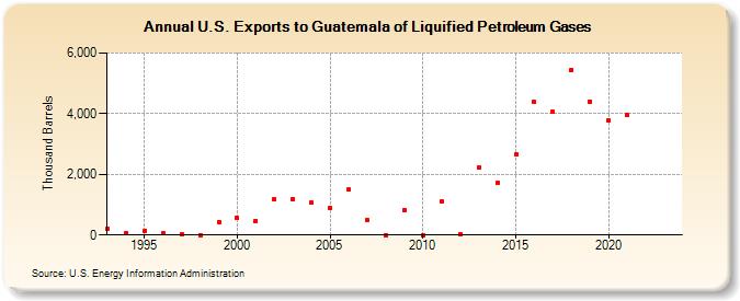 U.S. Exports to Guatemala of Liquified Petroleum Gases (Thousand Barrels)