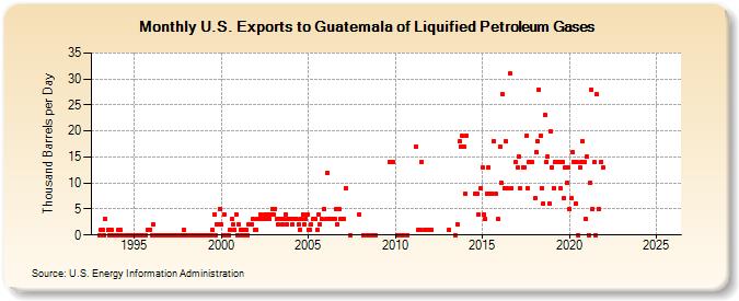 U.S. Exports to Guatemala of Liquified Petroleum Gases (Thousand Barrels per Day)