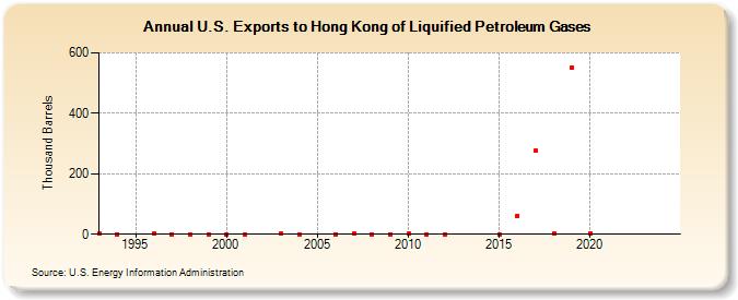 U.S. Exports to Hong Kong of Liquified Petroleum Gases (Thousand Barrels)