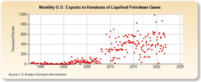 U.S. Exports to Honduras of Liquified Petroleum Gases (Thousand Barrels)