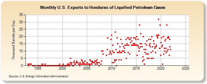 U.S. Exports to Honduras of Liquified Petroleum Gases (Thousand Barrels per Day)