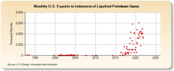 U.S. Exports to Indonesia of Liquified Petroleum Gases (Thousand Barrels)