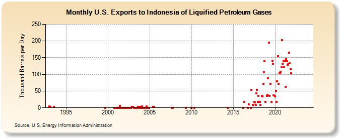 U.S. Exports to Indonesia of Liquified Petroleum Gases (Thousand Barrels per Day)