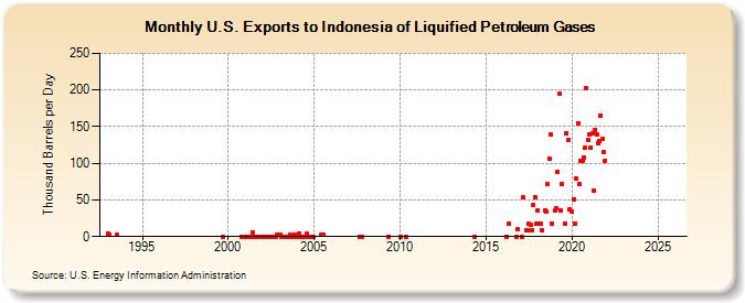 U.S. Exports to Indonesia of Liquified Petroleum Gases (Thousand Barrels per Day)