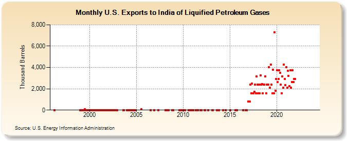 U.S. Exports to India of Liquified Petroleum Gases (Thousand Barrels)