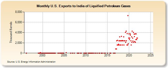 U.S. Exports to India of Liquified Petroleum Gases (Thousand Barrels)