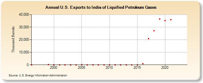 U.S. Exports to India of Liquified Petroleum Gases (Thousand Barrels)
