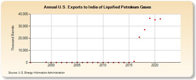 U.S. Exports to India of Liquified Petroleum Gases (Thousand Barrels)