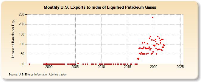 U.S. Exports to India of Liquified Petroleum Gases (Thousand Barrels per Day)