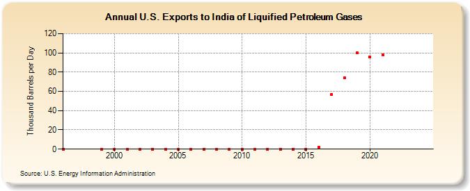 U.S. Exports to India of Liquified Petroleum Gases (Thousand Barrels per Day)