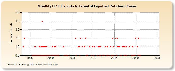 U.S. Exports to Israel of Liquified Petroleum Gases (Thousand Barrels)