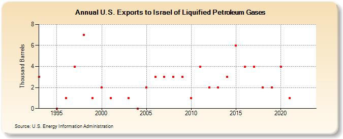 U.S. Exports to Israel of Liquified Petroleum Gases (Thousand Barrels)