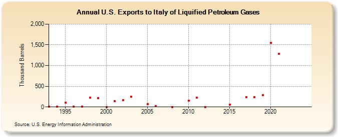 U.S. Exports to Italy of Liquified Petroleum Gases (Thousand Barrels)