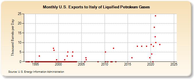 U.S. Exports to Italy of Liquified Petroleum Gases (Thousand Barrels per Day)